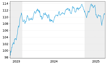 Chart Crédit Agricole Assurances SA EO-Notes 2023(33/33) - 5 Years