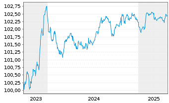 Chart RCI Banque S.A. EO-Medium-Term Nts 2023(26/26) - 5 années