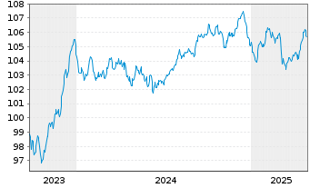 Chart BNP Paribas S.A. EO-FLR Preferred MTN 23(31/32) - 5 Years