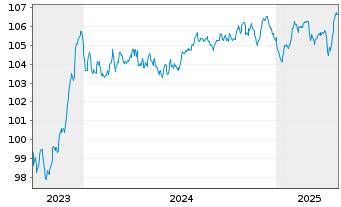 Chart RCI Banque S.A. EO-Medium-Term Nts 2023(29/29) - 5 années