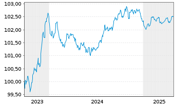 Chart Société Générale S.A. EO-Medium-Term Nts 2023(26) - 5 années