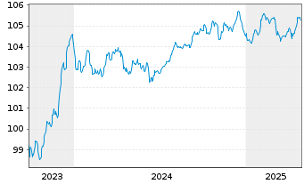 Chart Société Générale S.A. EO-Non-Pref. MTN 2023(29) - 5 années