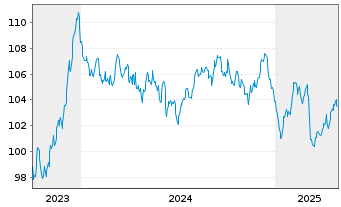 Chart Action Logement Services SAS EO-Med.T.Nts 2023(38) - 5 Years