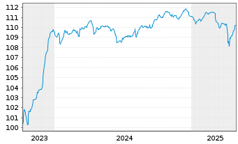 Chart ACCOR S.A. EO-FLR Bonds 2023(23/Und.) - 5 années