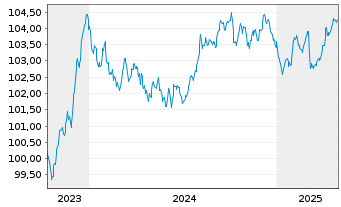 Chart Cie de Financement Foncier -T.Obl.Fonc.2023(29) - 5 Years