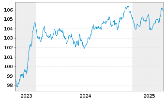 Chart Indigo Group S.A.S. EO-Bonds 2023(23/30) - 5 années