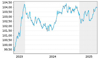 Chart Caisse Francaise d.Financ.Loc. Foncières 2023(29) - 5 Years