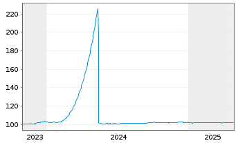 Chart Bpifrance SACA EO-Medium-Term Notes 2023(27) - 5 années