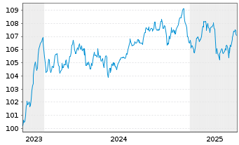 Chart Bque Fédérative du Cr. Mutuel MTN 2023(31) - 5 Years