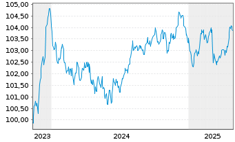 Chart Danone S.A. EO-Med.-Term Notes 2023(23/29) - 5 années