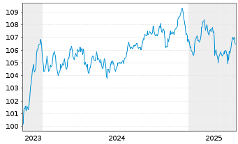 Chart BNP Paribas S.A. EO-FLR Non-Pref. MTN 23(31/32) - 5 Years