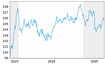 Chart Suez S.A. EO-Medium-Term Nts 2023(23/33) - 5 Years