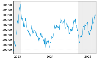 Chart SAGESS-Soc.An.d.Gest.St.d.Sec. EO-MTN. 2023(29) - 5 années