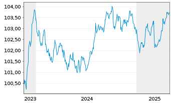 Chart Caisse Francaise d.Financ.Loc. Foncières 2023(29) - 5 années