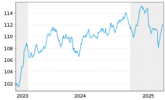 Chart Sogecap S.A. EO-FLR Nts 2023(33/44) - 5 années