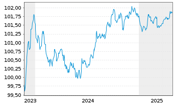 Chart L'Oréal S.A. EO-Medium-Term Nts 2023(23/27) - 5 Years