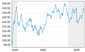 Chart L'Oréal S.A. EO-Medium-Term Nts 2023(23/29) - 5 années