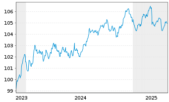 Chart IMERYS S.A. EO-Obl. 2023(23/29) - 5 années