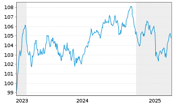 Chart Crédit Mutuel Arkéa EO-Preferred MTN 2023(34) - 5 années