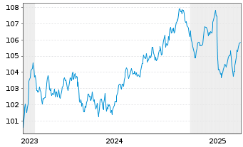 Chart Covivio S.A. EO-Medium-Term Nts 2023(23/32) - 5 Jahre