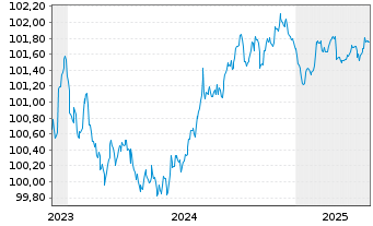 Chart Engie S.A. EO-Medium-Term Nts 2023(23/26) - 5 Years