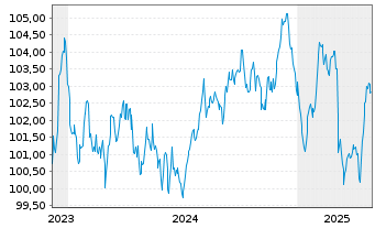 Chart Engie S.A. EO-Medium-Term Nts 2023(23/33) - 5 Jahre