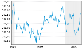 Chart RTE Réseau de Transp.d'Electr. EO-MTN. 2023(23/31) - 5 Years