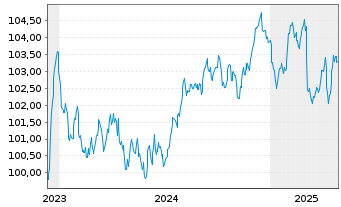 Chart Unibail-Rodamco-Westfield SE EO-MTN. 2023(23/30) - 5 Years