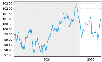 Chart Schneider Electric SE EO-Med.Term Nts. 2024(24/31) - 5 années