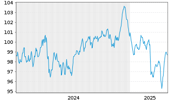 Chart Schneider Electric SE EO-Med.Term Nts. 2024(24/35) - 5 années