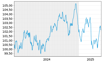 Chart Crédit Agricole S.A. Med.-T.Nts 24(34) - 5 années