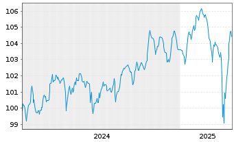 Chart Crédit Agricole S.A. EO-FLR M.-T.Nts 2024(29/Und.) - 5 Years