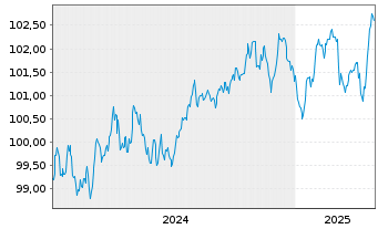 Chart RCI Banque S.A. EO-Medium-Term Nts 2024(28/29) - 5 Years