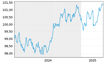 Chart Caisse Refinancement l'Habitat Fin.Hab.2024(29) - 5 Years