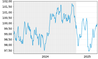 Chart Caisse Refinancement l'Habitat Fin.Hab.2024(34) - 5 années