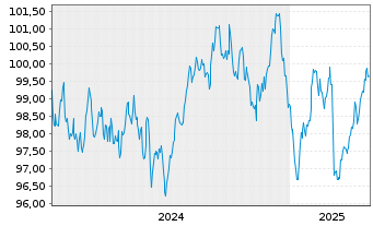 Chart Agence France Locale EO-Medium-Term Notes 2024(34) - 5 Years