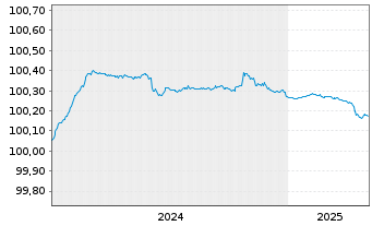 Chart Société Générale S.A. EO-FLR Pref. MTN 2024(26) - 5 années