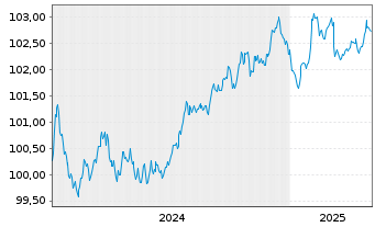 Chart ALD S.A. EO-Preferred MTN 2024(24/28) - 5 années