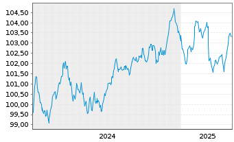 Chart ALD S.A. EO-Preferred MTN 2024(24/31) - 5 années