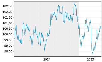 Chart Caisse Francaise d.Financ.Loc. Foncières 2024(33) - 5 années