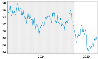 Chart Frankreich EO-OAT 2023(49) - 5 Years