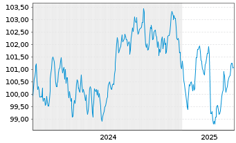 Chart La Banq. Postale Home Loan SFH Obl.Fin.Hab.24(34) - 5 Jahre