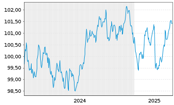 Chart Crédit Agricole Home Loan SFH Obl.Fin.Hab.2024(31) - 5 années