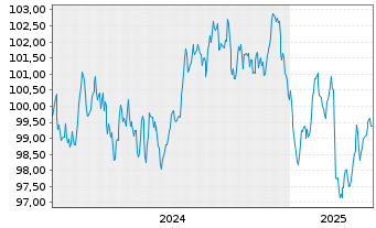 Chart Société Générale SFH S.A. -T.Obl.Fin.Hab.2024(36) - 5 Years