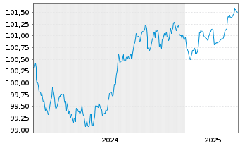 Chart Société Générale SFH S.A. -T.Obl.Fin.Hab.2024(27) - 5 Years