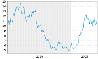 Chart Orpea - 5 Years