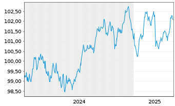 Chart La Banque Postale EO-Pref. Med.-T. Nts 2024(30) - 5 années