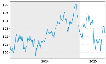 Chart BNP Paribas S.A. EO-Non-Preferred MTN 2024(34) - 5 Jahre