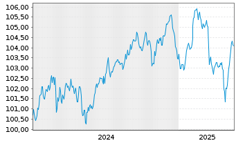 Chart BPCE S.A. EO-FLR Med.-T. Nts 2024(31/36) - 5 Jahre