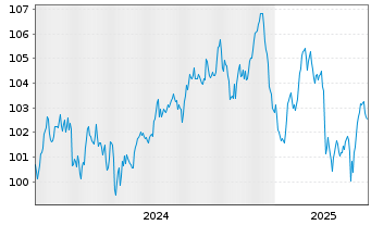 Chart Crédit Agricole S.A. EO-Non-Preferred MTN 2024(36) - 5 années